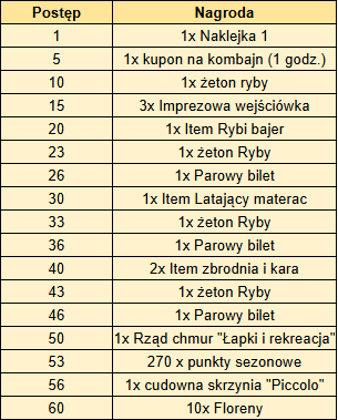postęp wędkowanie.png