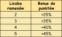 T_punkty_liczba_ramenów.png